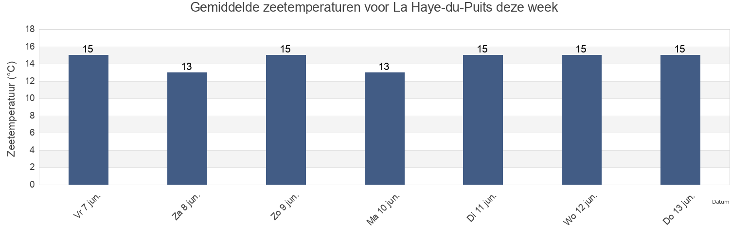 Gemiddelde zeetemperaturen voor La Haye-du-Puits, Manche, Normandy, France deze week