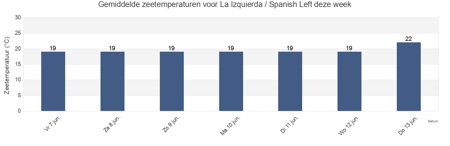 Gemiddelde zeetemperaturen voor La Izquierda / Spanish Left, Provincia de Santa Cruz de Tenerife, Canary Islands, Spain deze week