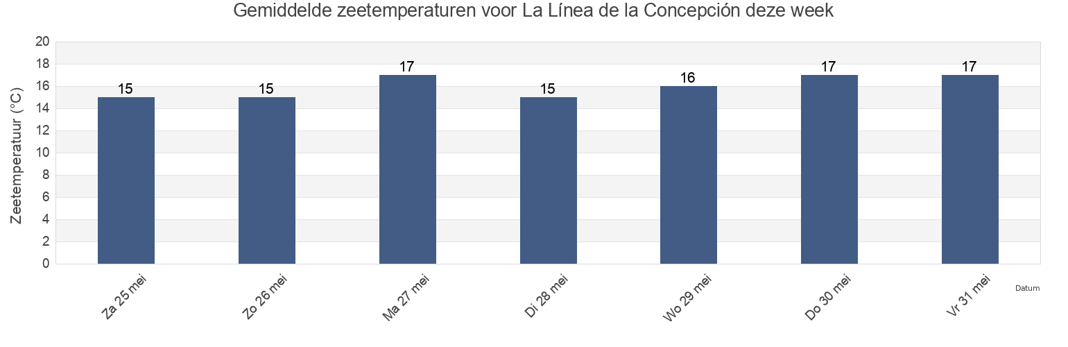 Gemiddelde zeetemperaturen voor La Línea de la Concepción, Provincia de Cádiz, Andalusia, Spain deze week