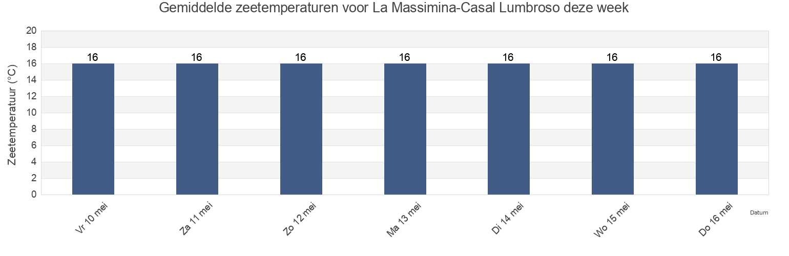 Gemiddelde zeetemperaturen voor La Massimina-Casal Lumbroso, Città metropolitana di Roma Capitale, Latium, Italy deze week