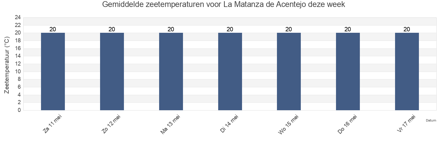 Gemiddelde zeetemperaturen voor La Matanza de Acentejo, Provincia de Santa Cruz de Tenerife, Canary Islands, Spain deze week