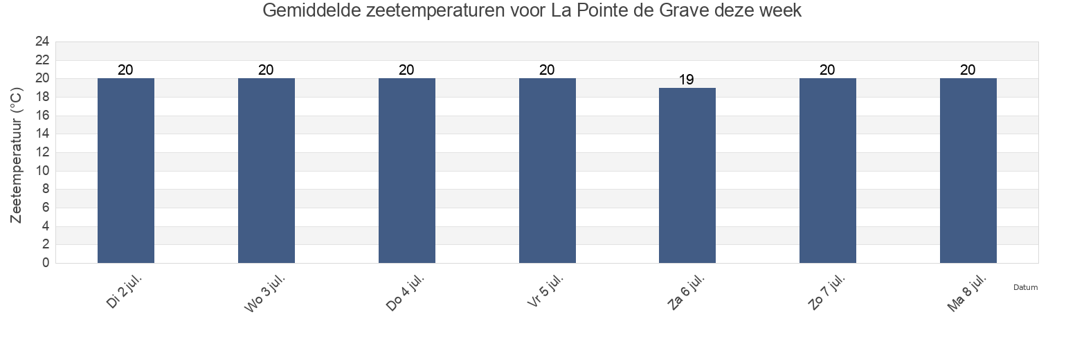 Gemiddelde zeetemperaturen voor La Pointe de Grave, Charente-Maritime, Nouvelle-Aquitaine, France deze week