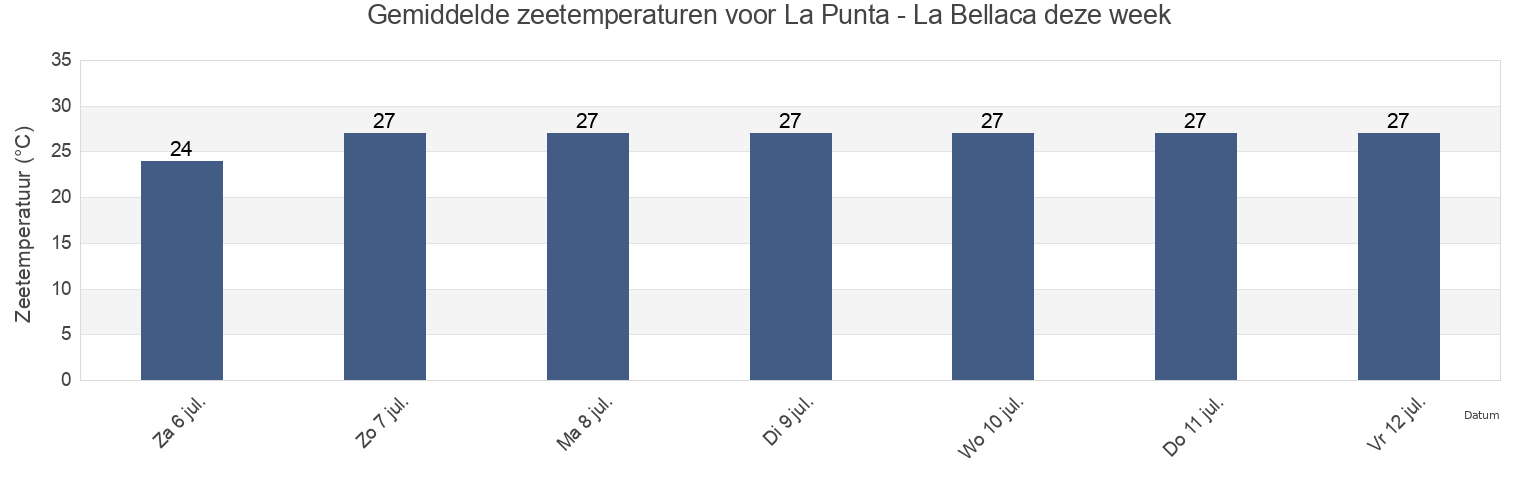 Gemiddelde zeetemperaturen voor La Punta - La Bellaca, Cantón Sucre, Manabí, Ecuador deze week