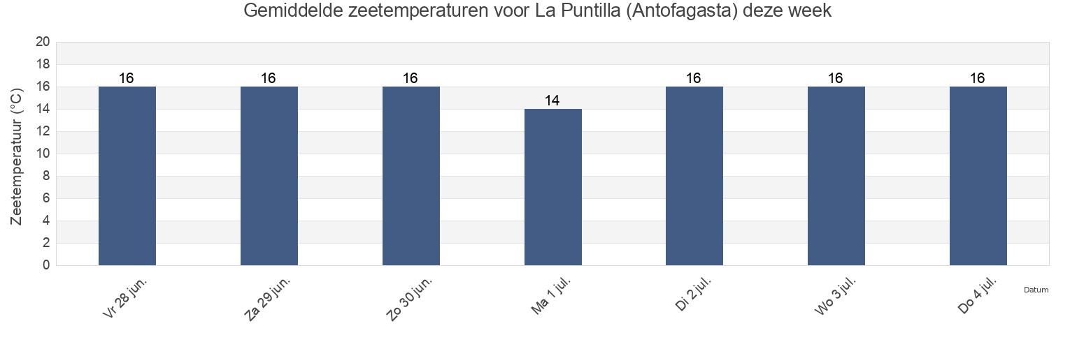 Gemiddelde zeetemperaturen voor La Puntilla (Antofagasta), Provincia de Antofagasta, Antofagasta, Chile deze week