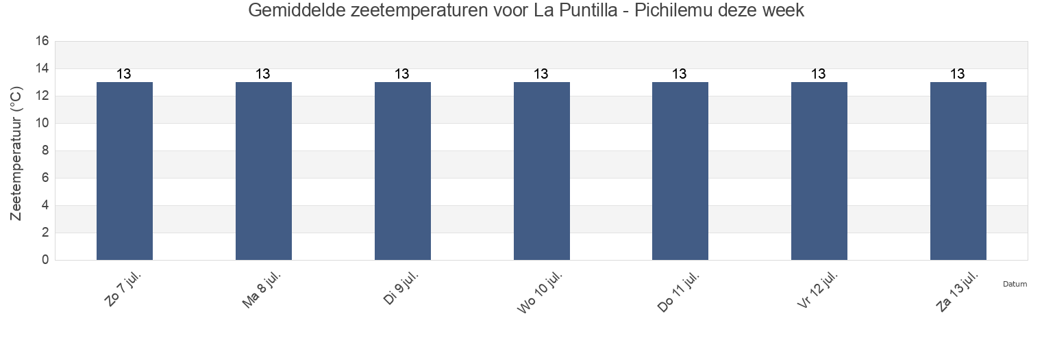 Gemiddelde zeetemperaturen voor La Puntilla - Pichilemu, Provincia de Cardenal Caro, O'Higgins Region, Chile deze week