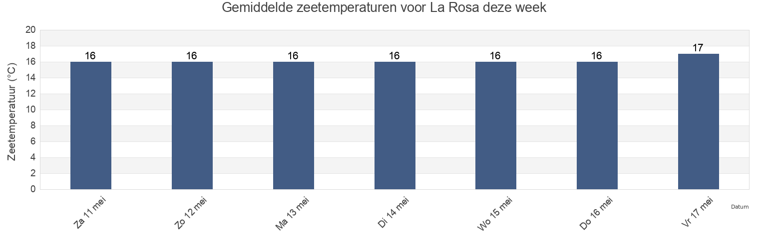Gemiddelde zeetemperaturen voor La Rosa, Provincia di Brindisi, Apulia, Italy deze week