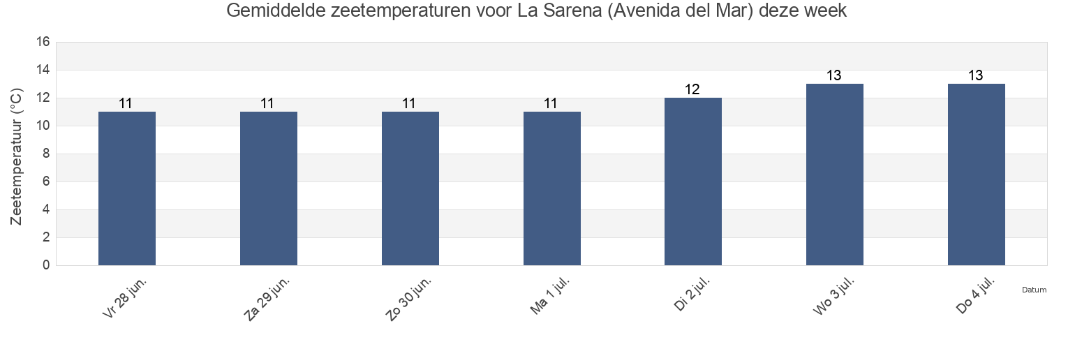 Gemiddelde zeetemperaturen voor La Sarena (Avenida del Mar), Provincia de Elqui, Coquimbo Region, Chile deze week