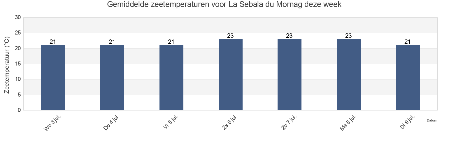Gemiddelde zeetemperaturen voor La Sebala du Mornag, Bin ‘Arūs, Tunisia deze week