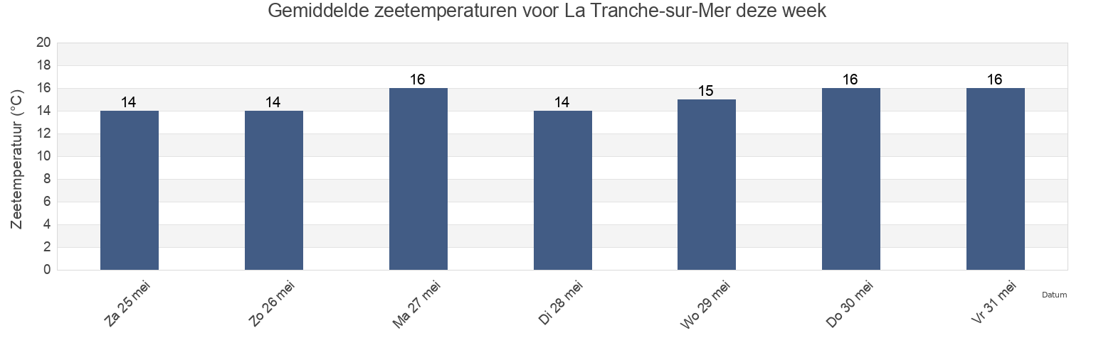Gemiddelde zeetemperaturen voor La Tranche-sur-Mer, Vendée, Pays de la Loire, France deze week