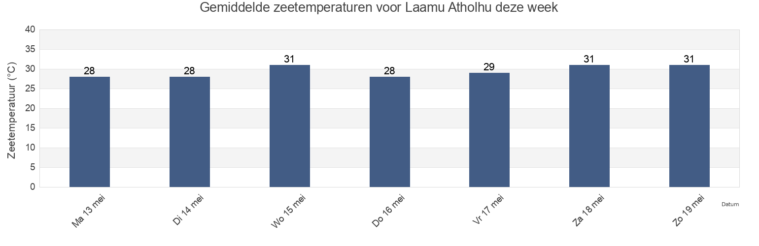 Gemiddelde zeetemperaturen voor Laamu Atholhu, Maldives deze week