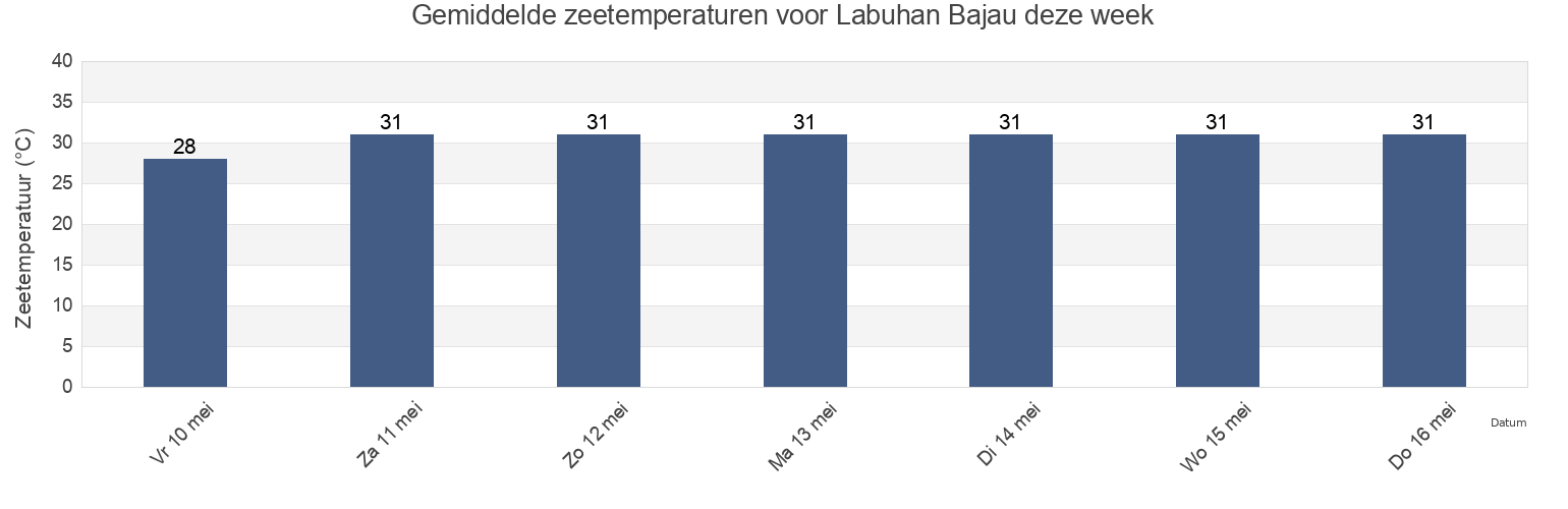 Gemiddelde zeetemperaturen voor Labuhan Bajau, Aceh, Indonesia deze week