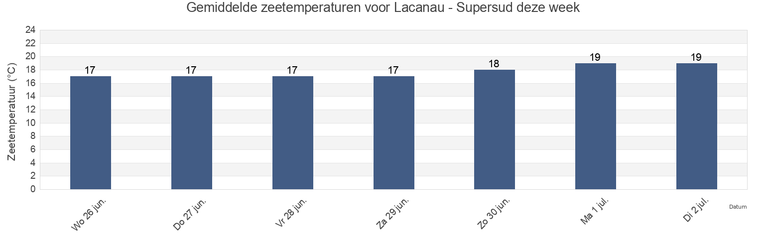 Gemiddelde zeetemperaturen voor Lacanau - Supersud, Gironde, Nouvelle-Aquitaine, France deze week