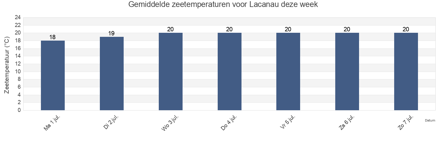 Gemiddelde zeetemperaturen voor Lacanau, Gironde, Nouvelle-Aquitaine, France deze week