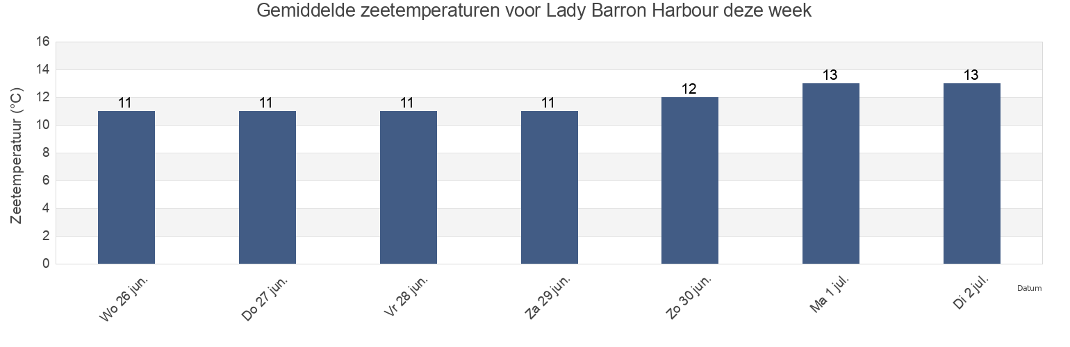 Gemiddelde zeetemperaturen voor Lady Barron Harbour, Flinders, Tasmania, Australia deze week