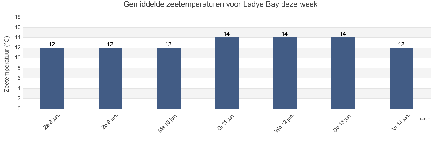 Gemiddelde zeetemperaturen voor Ladye Bay, City of Bristol, England, United Kingdom deze week