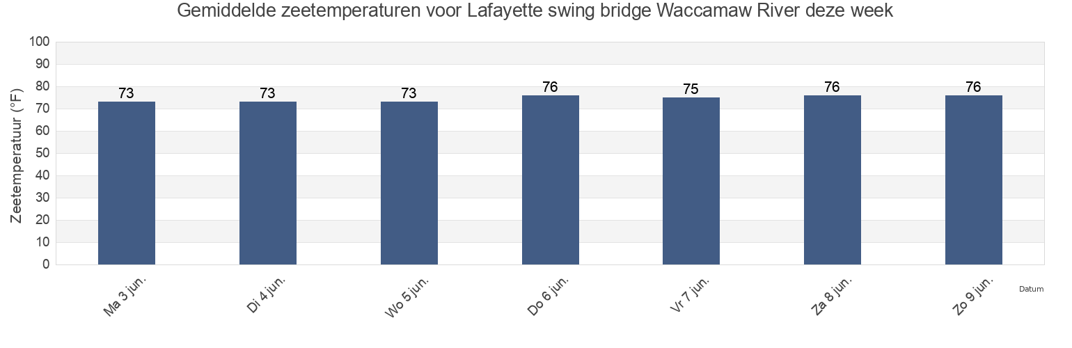 Gemiddelde zeetemperaturen voor Lafayette swing bridge Waccamaw River, Georgetown County, South Carolina, United States deze week