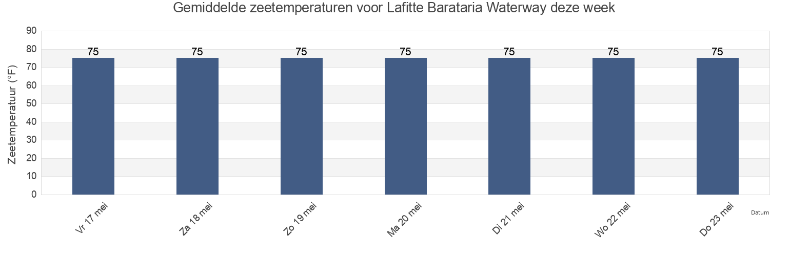 Gemiddelde zeetemperaturen voor Lafitte Barataria Waterway, Jefferson Parish, Louisiana, United States deze week