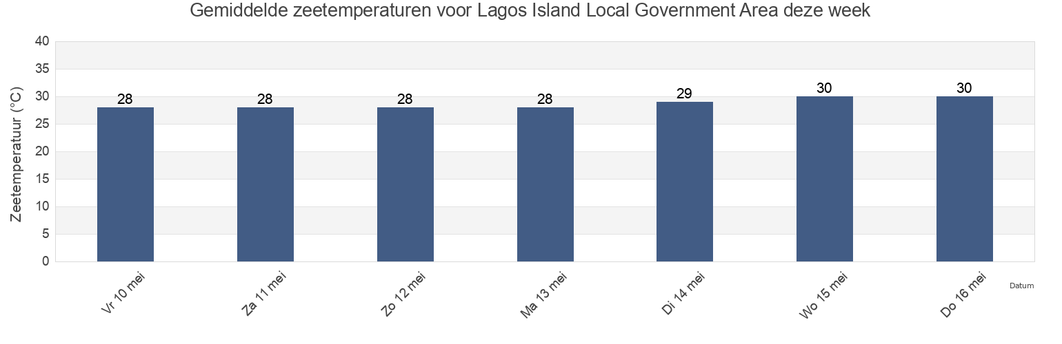 Gemiddelde zeetemperaturen voor Lagos Island Local Government Area, Lagos, Nigeria deze week