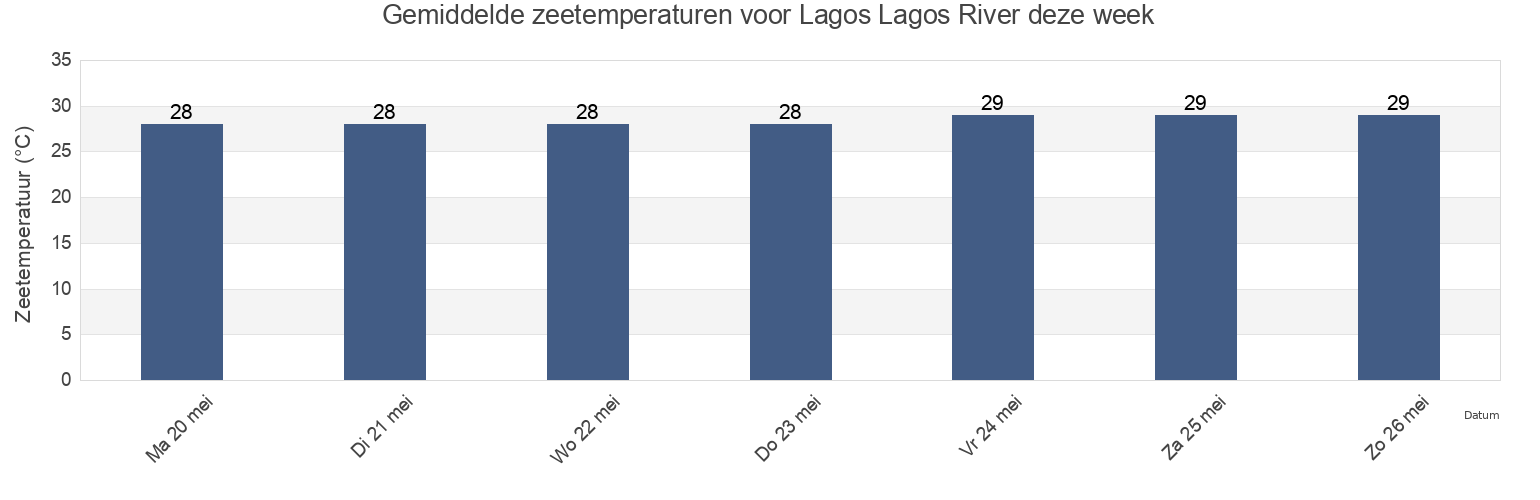 Gemiddelde zeetemperaturen voor Lagos Lagos River, Apapa, Lagos, Nigeria deze week