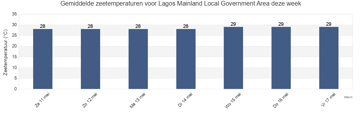 Gemiddelde zeetemperaturen voor Lagos Mainland Local Government Area, Lagos, Nigeria deze week