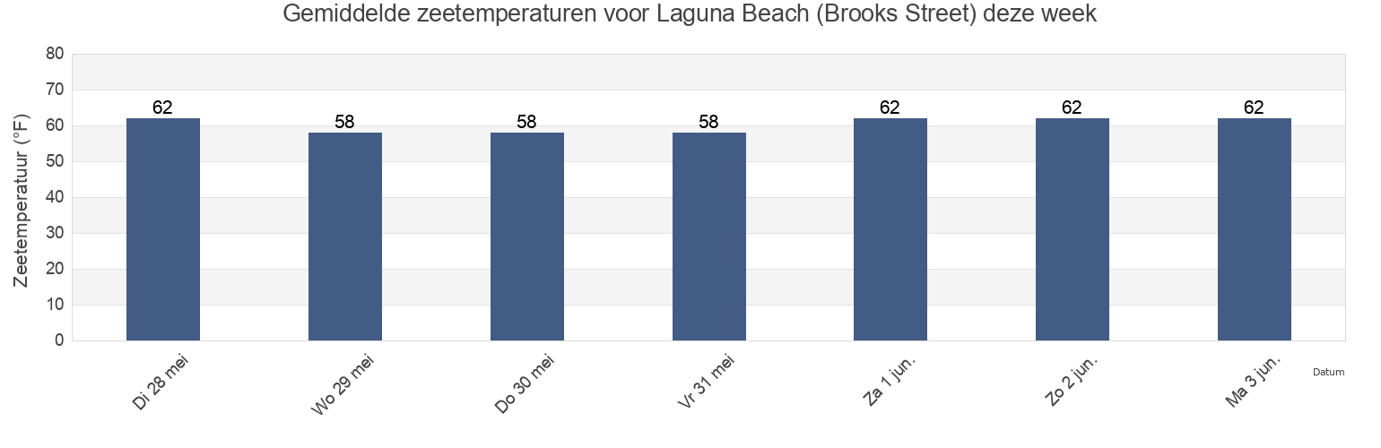 Gemiddelde zeetemperaturen voor Laguna Beach (Brooks Street), Orange County, California, United States deze week