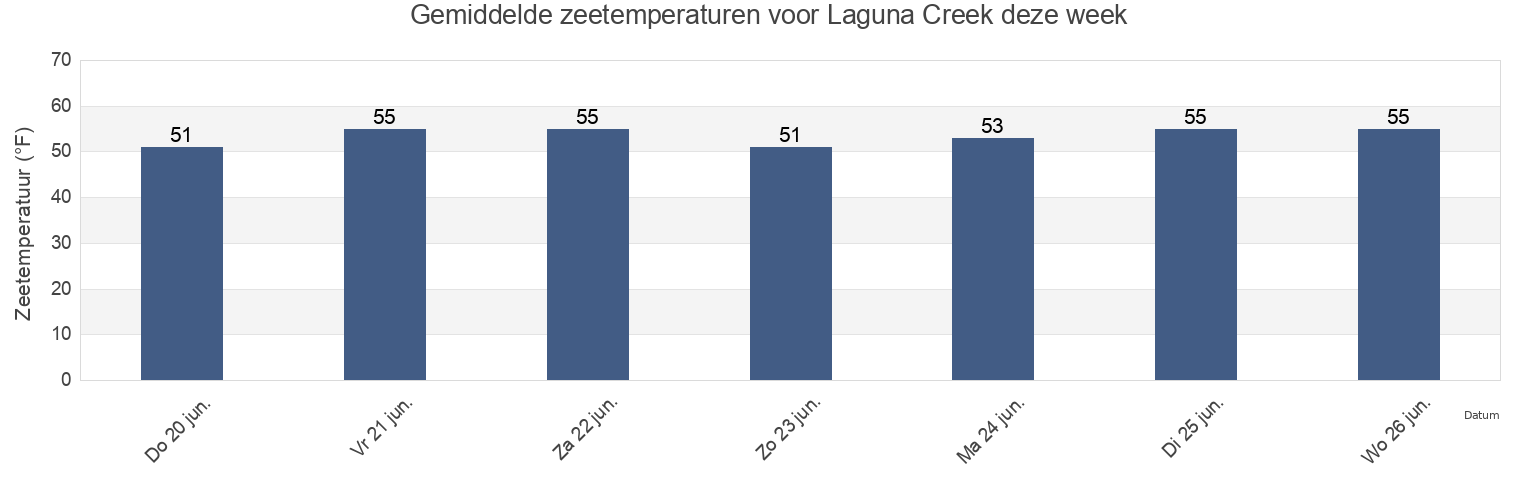 Gemiddelde zeetemperaturen voor Laguna Creek, San Benito County, California, United States deze week