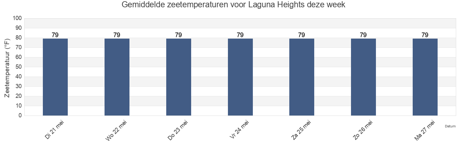 Gemiddelde zeetemperaturen voor Laguna Heights, Cameron County, Texas, United States deze week