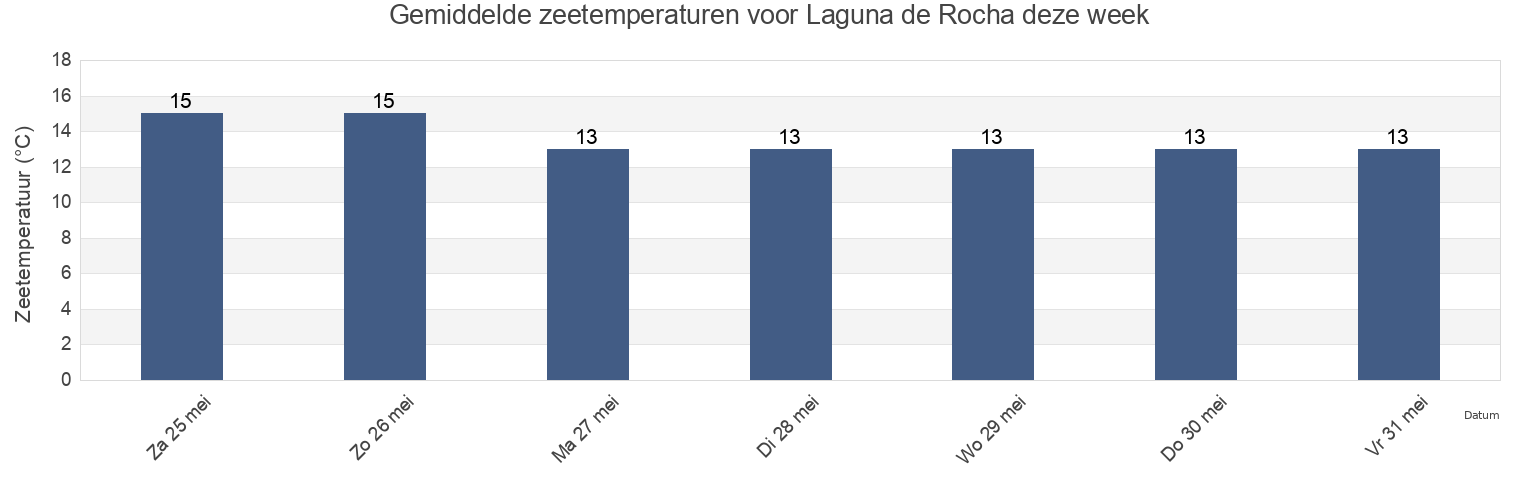 Gemiddelde zeetemperaturen voor Laguna de Rocha, Chuí, Rio Grande do Sul, Brazil deze week