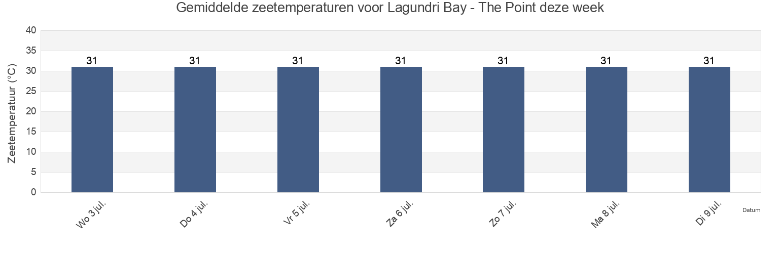 Gemiddelde zeetemperaturen voor Lagundri Bay - The Point, Kabupaten Nias Selatan, North Sumatra, Indonesia deze week