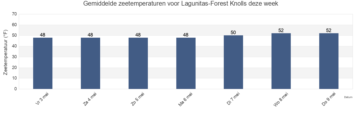 Gemiddelde zeetemperaturen voor Lagunitas-Forest Knolls, Marin County, California, United States deze week