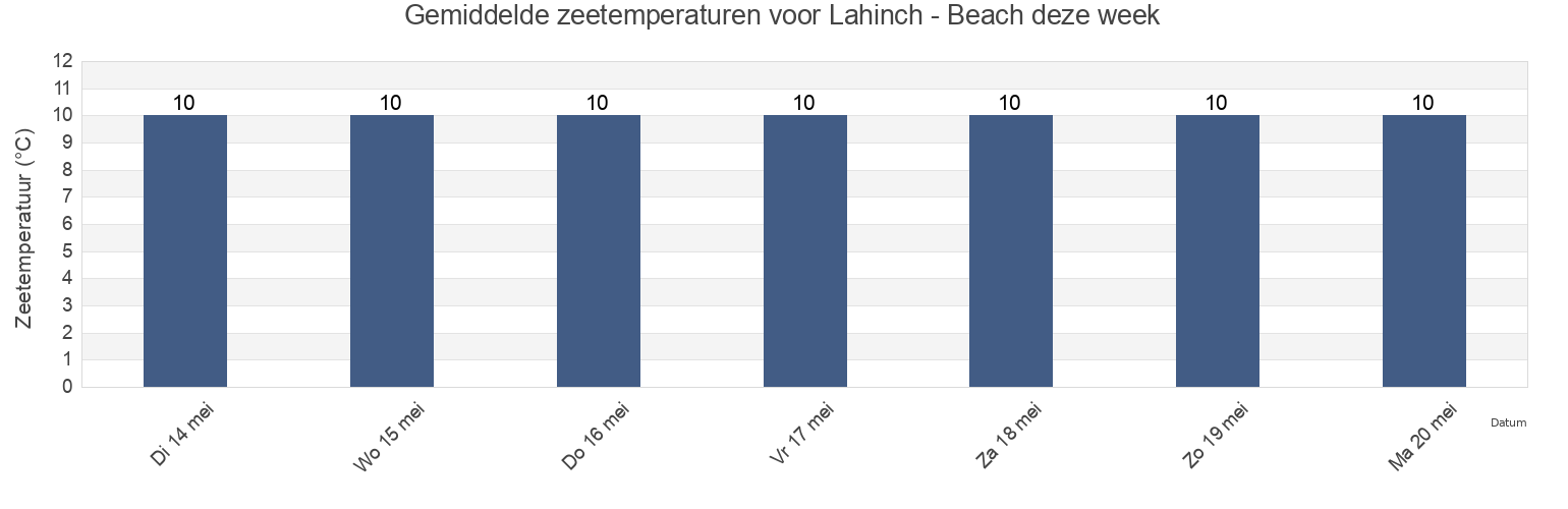 Gemiddelde zeetemperaturen voor Lahinch - Beach, Clare, Munster, Ireland deze week