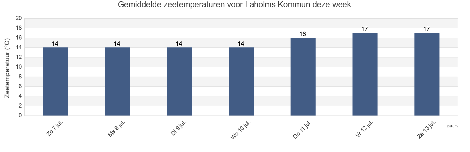 Gemiddelde zeetemperaturen voor Laholms Kommun, Halland, Sweden deze week