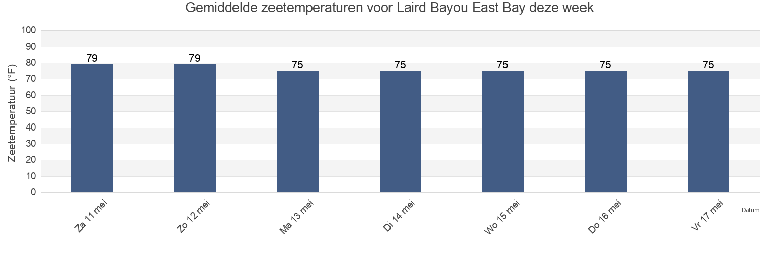 Gemiddelde zeetemperaturen voor Laird Bayou East Bay, Bay County, Florida, United States deze week