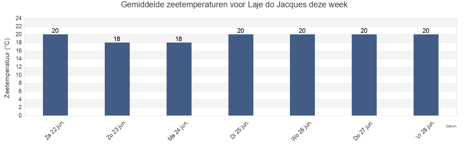 Gemiddelde zeetemperaturen voor Laje do Jacques, Balneário Piçarras, Santa Catarina, Brazil deze week