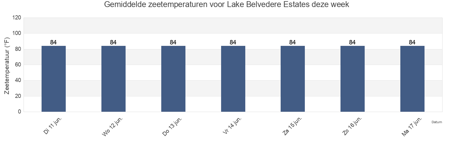 Gemiddelde zeetemperaturen voor Lake Belvedere Estates, Palm Beach County, Florida, United States deze week