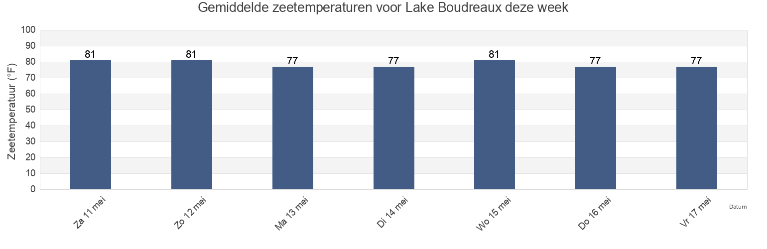 Gemiddelde zeetemperaturen voor Lake Boudreaux, Terrebonne Parish, Louisiana, United States deze week