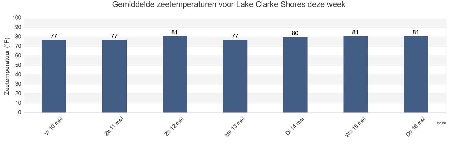 Gemiddelde zeetemperaturen voor Lake Clarke Shores, Palm Beach County, Florida, United States deze week