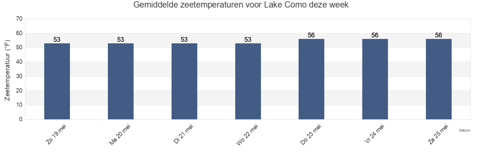 Gemiddelde zeetemperaturen voor Lake Como, Monmouth County, New Jersey, United States deze week