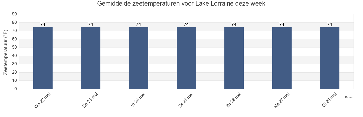 Gemiddelde zeetemperaturen voor Lake Lorraine, Okaloosa County, Florida, United States deze week