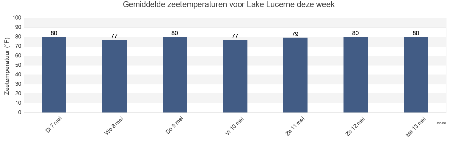 Gemiddelde zeetemperaturen voor Lake Lucerne, Miami-Dade County, Florida, United States deze week