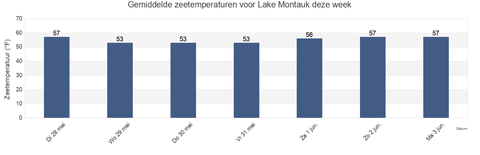 Gemiddelde zeetemperaturen voor Lake Montauk, Washington County, Rhode Island, United States deze week
