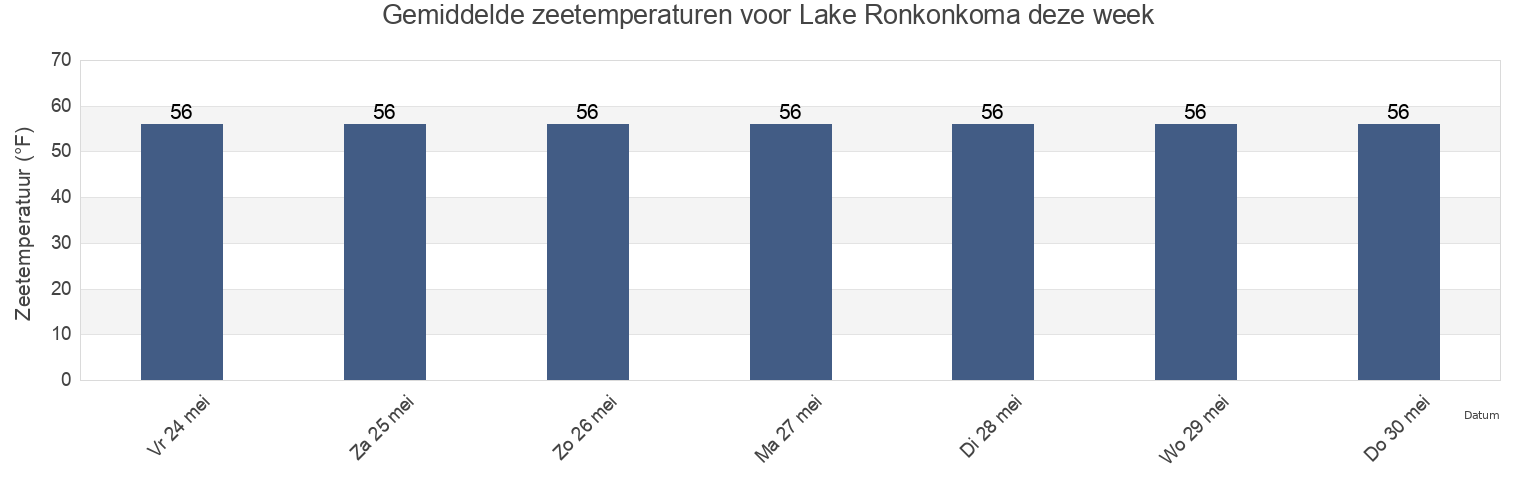 Gemiddelde zeetemperaturen voor Lake Ronkonkoma, Suffolk County, New York, United States deze week