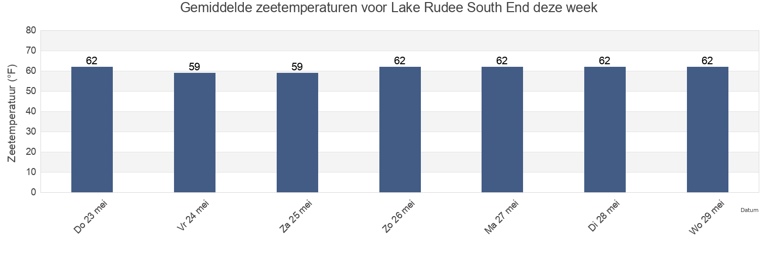 Gemiddelde zeetemperaturen voor Lake Rudee South End, City of Virginia Beach, Virginia, United States deze week
