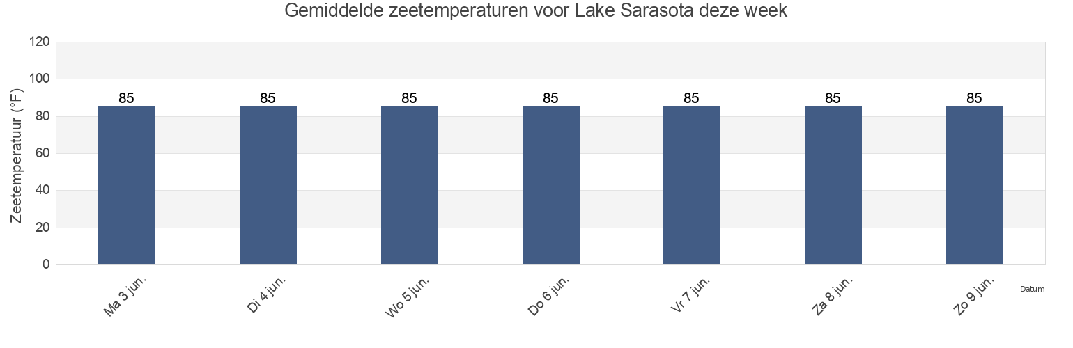 Gemiddelde zeetemperaturen voor Lake Sarasota, Sarasota County, Florida, United States deze week