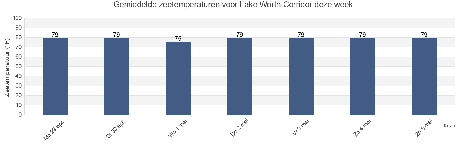 Gemiddelde zeetemperaturen voor Lake Worth Corridor, Palm Beach County, Florida, United States deze week