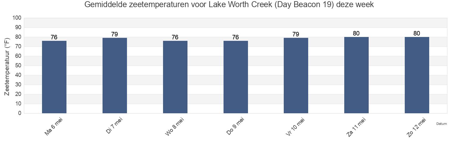 Gemiddelde zeetemperaturen voor Lake Worth Creek (Day Beacon 19), Palm Beach County, Florida, United States deze week