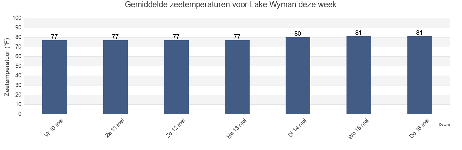 Gemiddelde zeetemperaturen voor Lake Wyman, Broward County, Florida, United States deze week