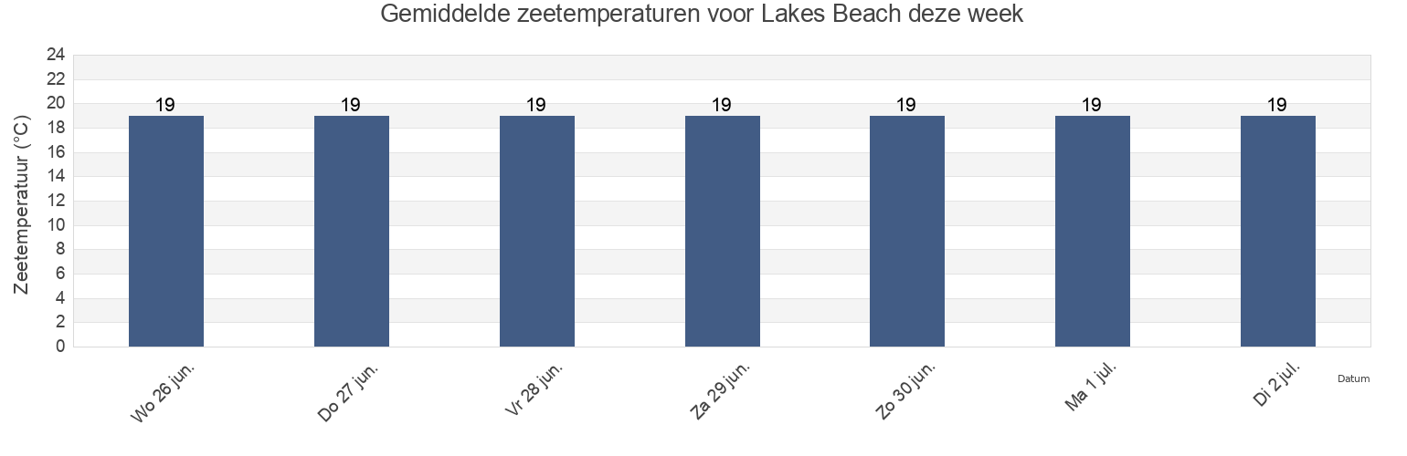 Gemiddelde zeetemperaturen voor Lakes Beach, Central Coast, New South Wales, Australia deze week