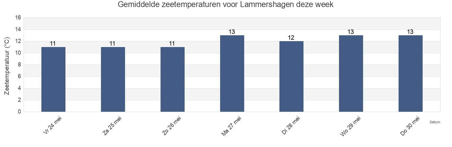 Gemiddelde zeetemperaturen voor Lammershagen, Schleswig-Holstein, Germany deze week