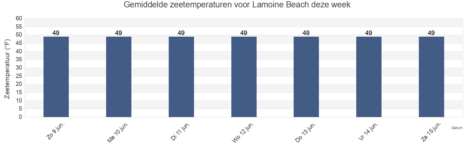 Gemiddelde zeetemperaturen voor Lamoine Beach, Hancock County, Maine, United States deze week